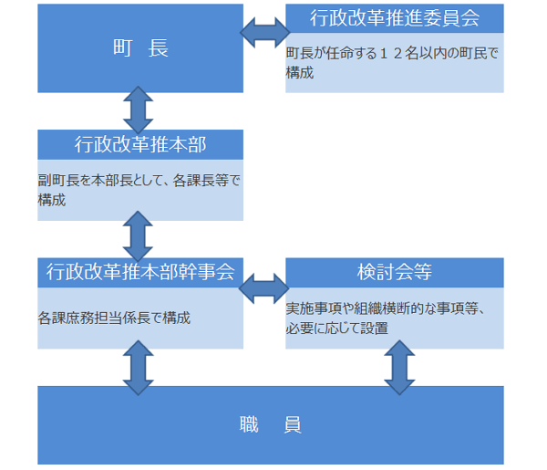 行政改革推進体制 簡略図