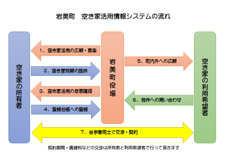 空き家バンク情報システムの流れ