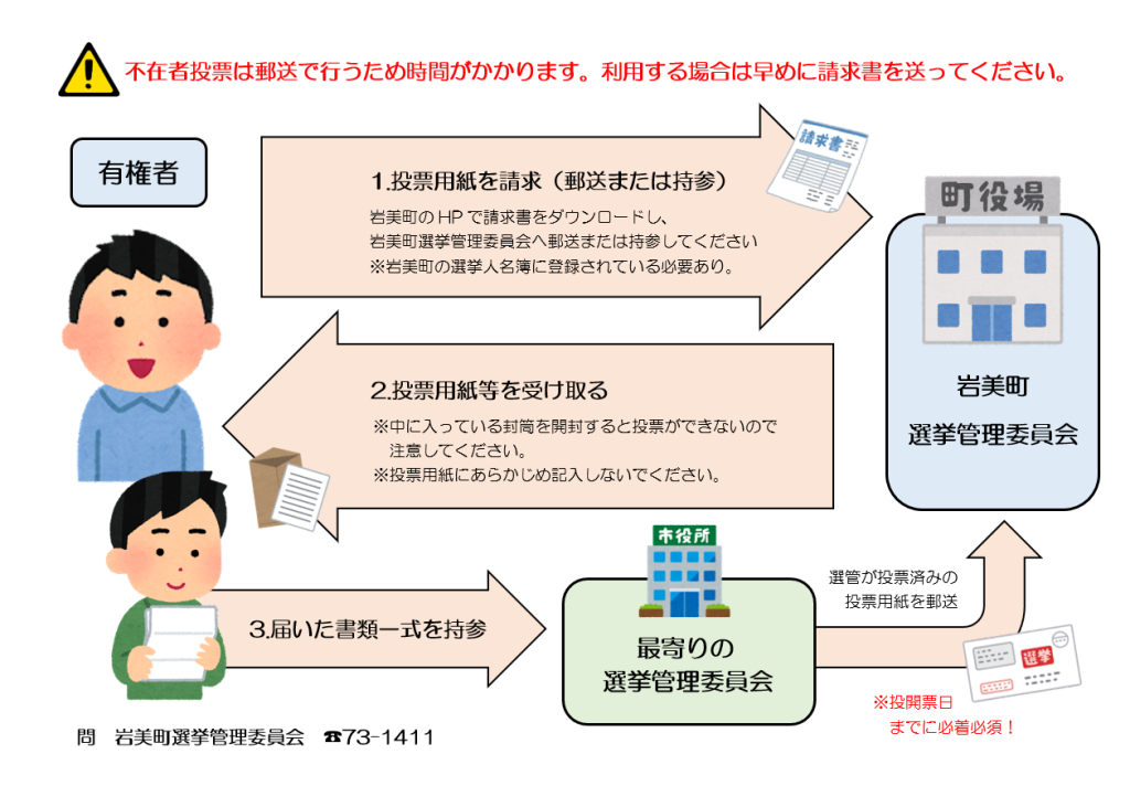 不在者投票の流れ