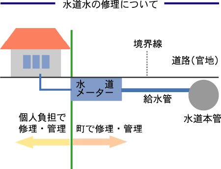 水道の修理について