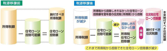 所得税から住宅ローン控除額を引ききれなかった方（イメージ）