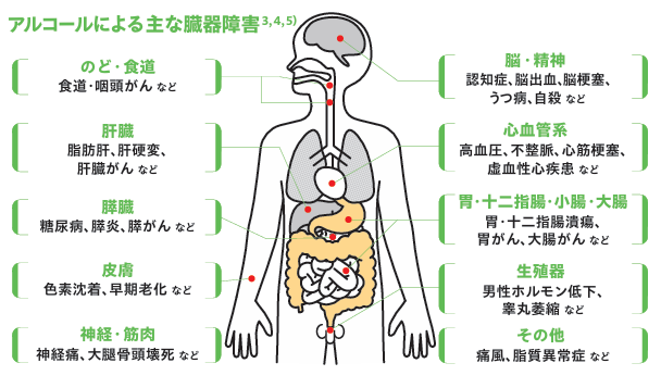 健康障害