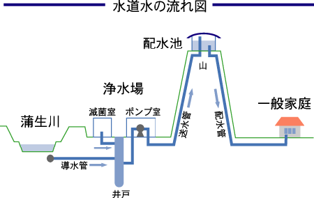 水道水の流れ図