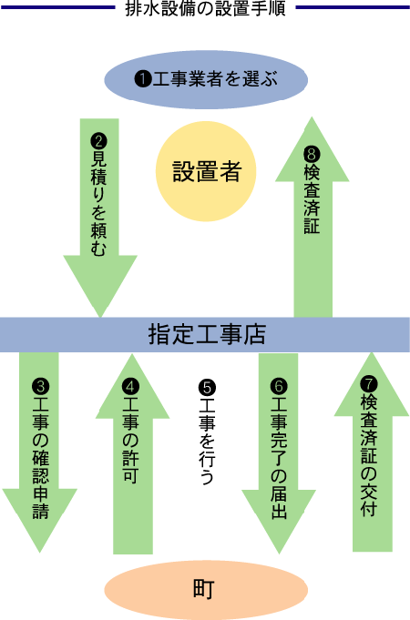 排水設備の設置手順