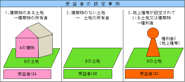 受益者の設定事例