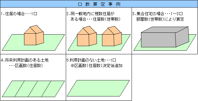 口数算定事例