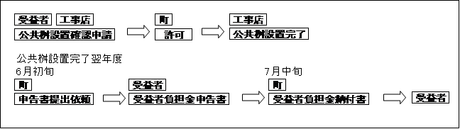 負担金賦課までの流れ